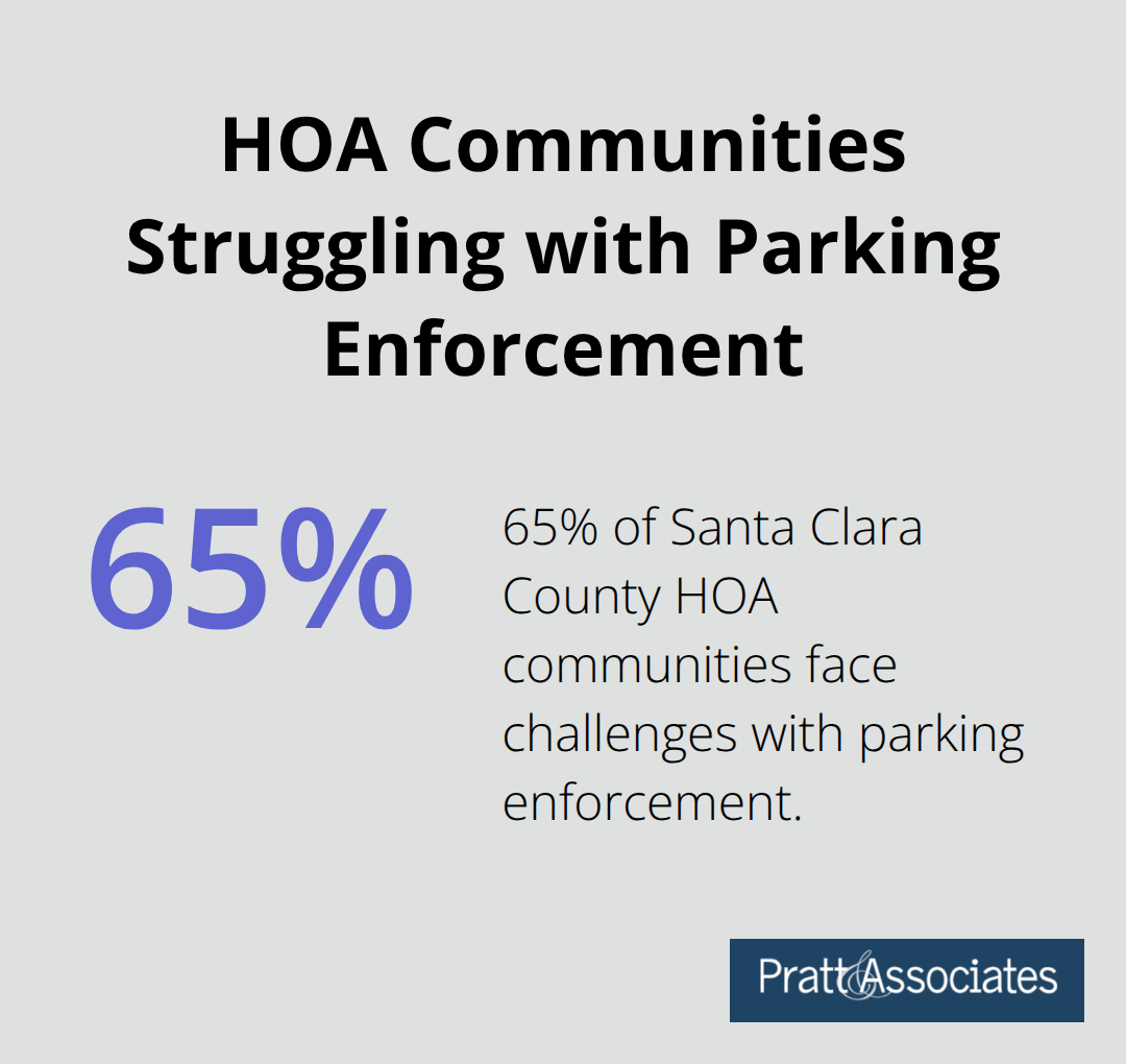 Pie chart showing 65% of Santa Clara County HOA communities struggle with parking enforcement