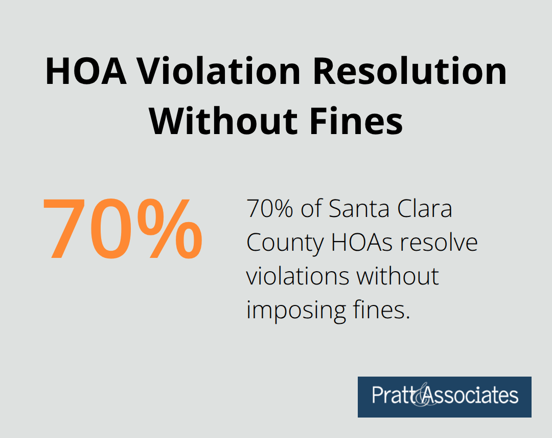 Pie chart showing 70% of Santa Clara County HOAs resolve violations without imposing fines - common hoa violations santa clara county