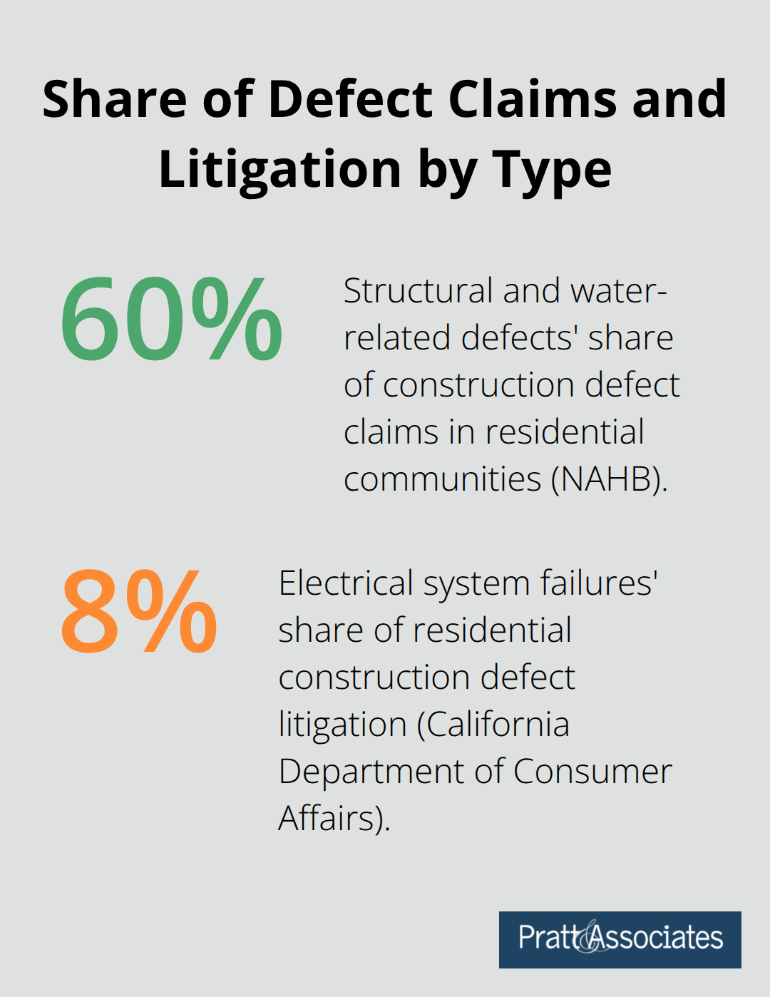 Chart showing the share of construction defect claims and litigation by category - construction defect liability