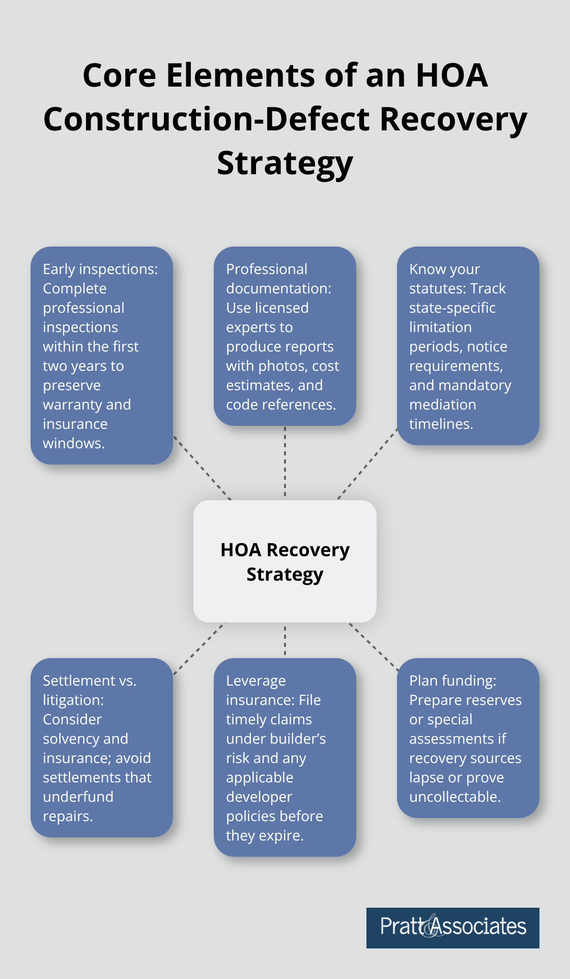 Hub-and-spoke diagram outlining key steps for HOA defect recovery