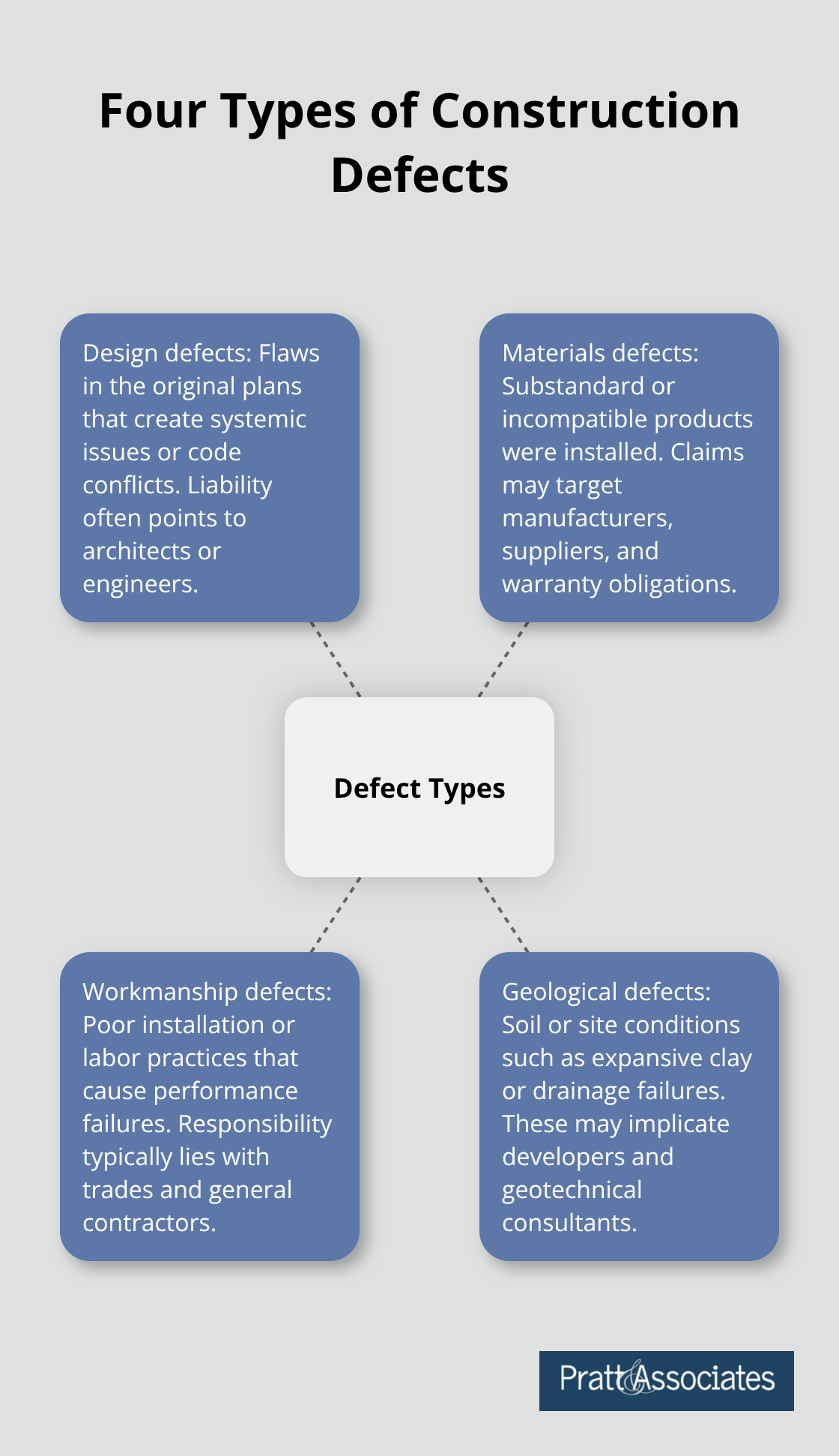 Hub-and-spoke graphic summarizing design, materials, workmanship, and geological defects - construction defects