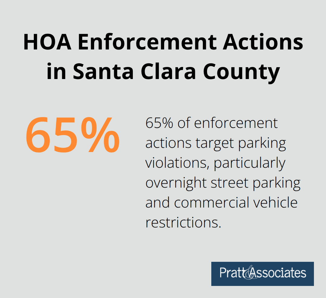Pie chart showing 65% of HOA enforcement actions target parking violations in Santa Clara County