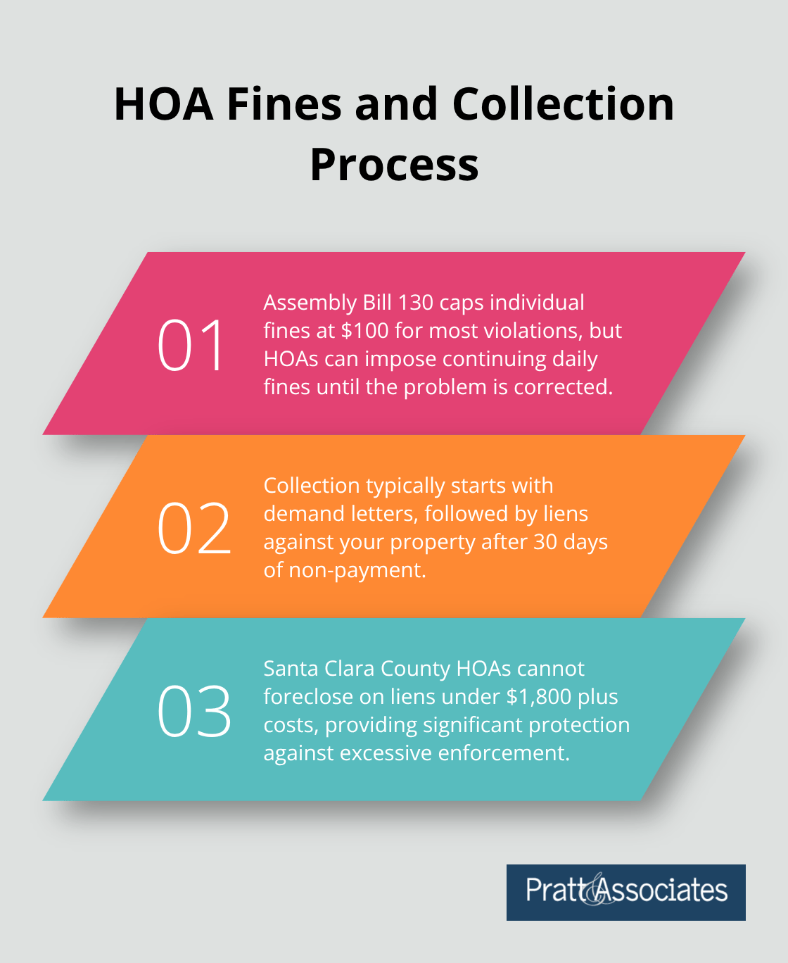 Ordered list showing three key points about HOA fines and collection methods in Santa Clara County - covenant enforcement