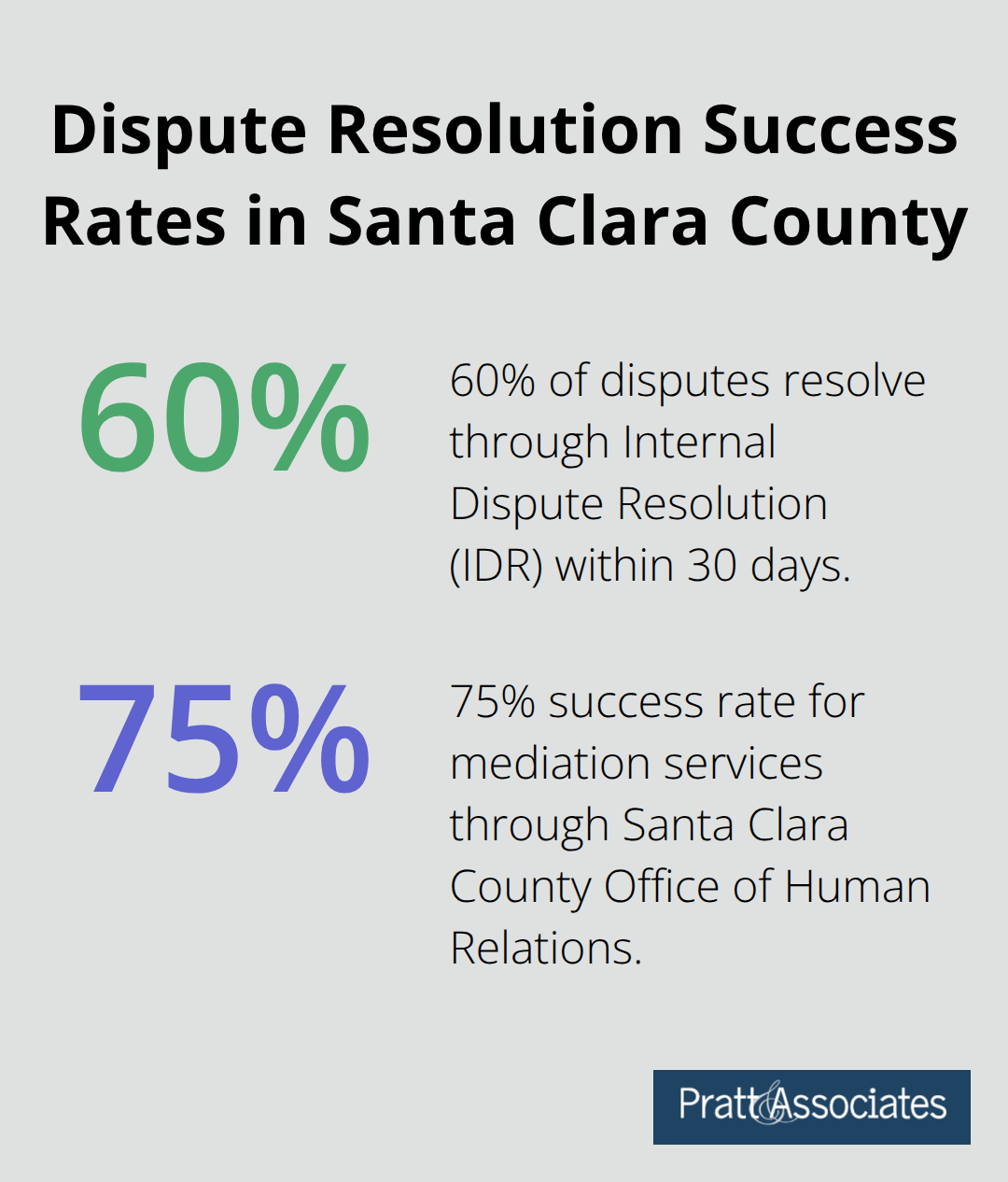 Bar chart showing 60% of disputes resolve through IDR within 30 days and 75% success rate for mediation services - covenant enforcement