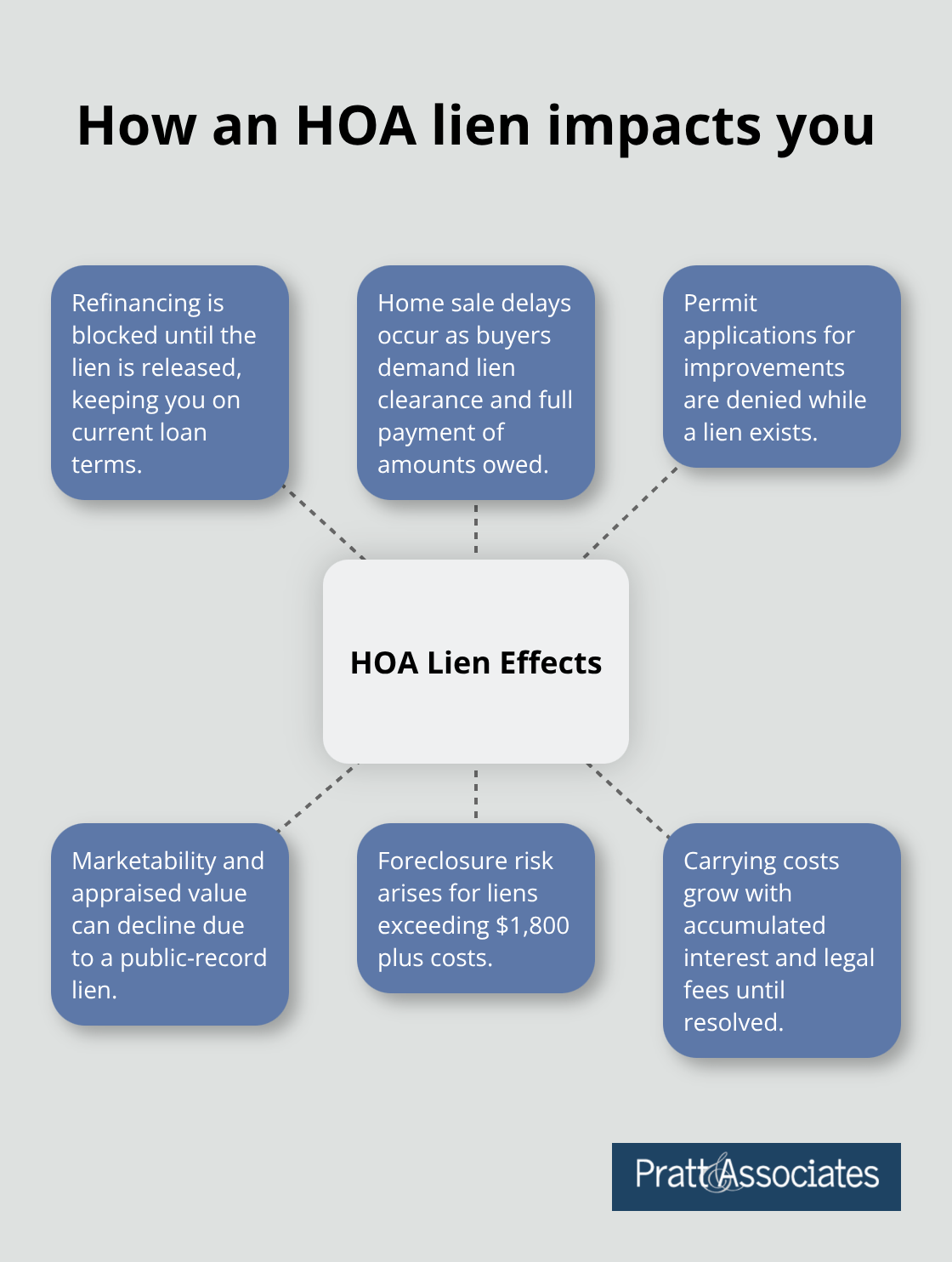 Hub-and-spoke diagram showing the consequences of an HOA lien on homeowners - covenant violations