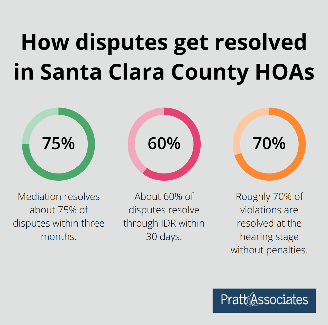 Percentage breakdown of HOA dispute resolution outcomes and timelines