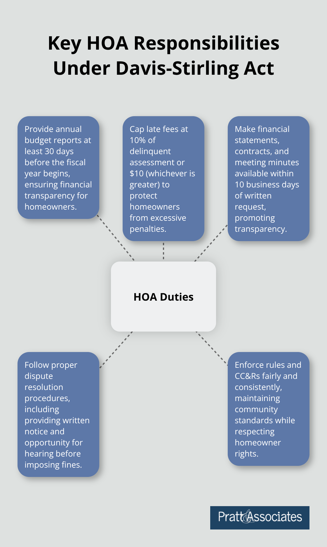 Hub and spoke chart showing five key HOA responsibilities under the Davis-Stirling Act: Annual Budget Reports, Late Fee Caps, Record Access, Dispute Resolution, and Rule Enforcement. - davis-stirling act santa clara county