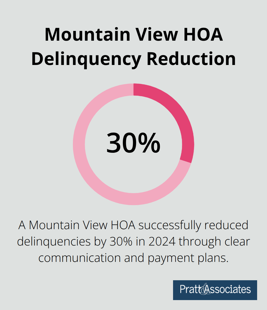 Percentage chart showing a 30% reduction in delinquencies by a Mountain View HOA in 2024 - davis-stirling act santa clara county