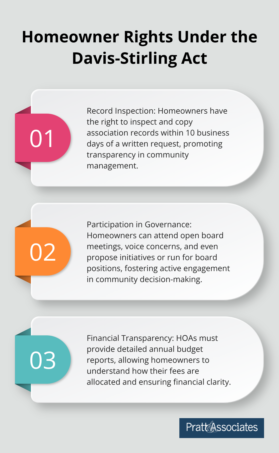 Ordered list chart showing three key homeowner rights under the Davis-Stirling Act: Record Inspection, Participation in Governance, and Financial Transparency