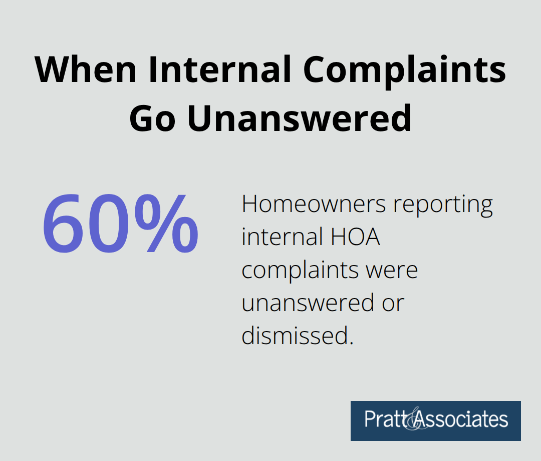 Share of homeowners whose internal HOA complaints received no action