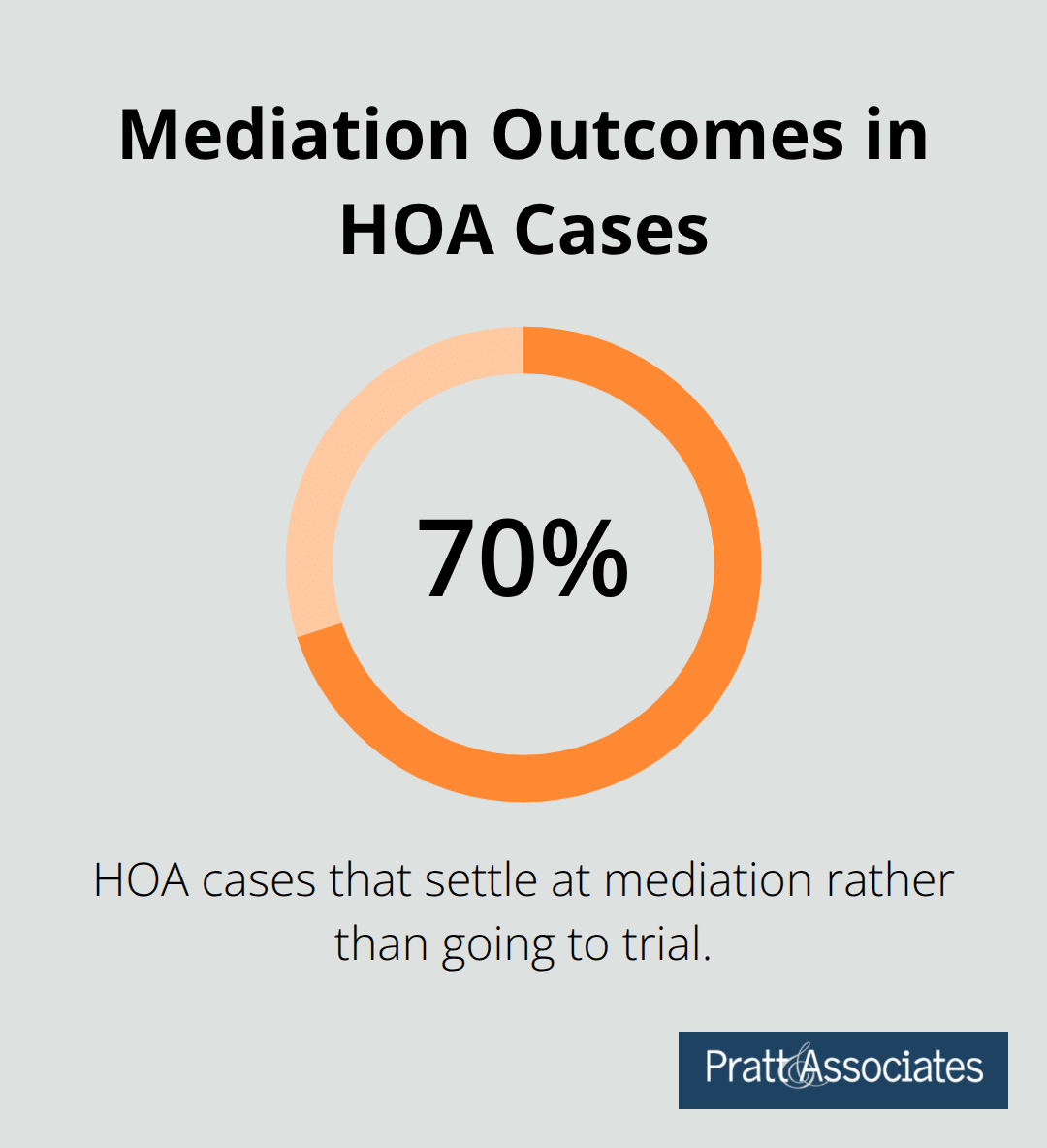 Percentage of HOA cases that settle during mediation - dispute escalation