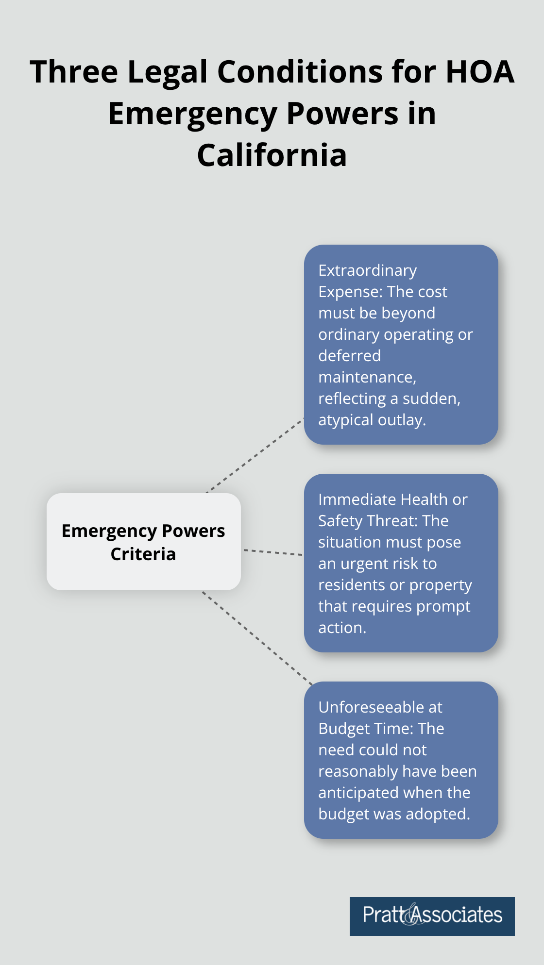 Visual overview of the three statutory conditions that must be met for HOA emergency powers under Civil Code Section 5610 in California.