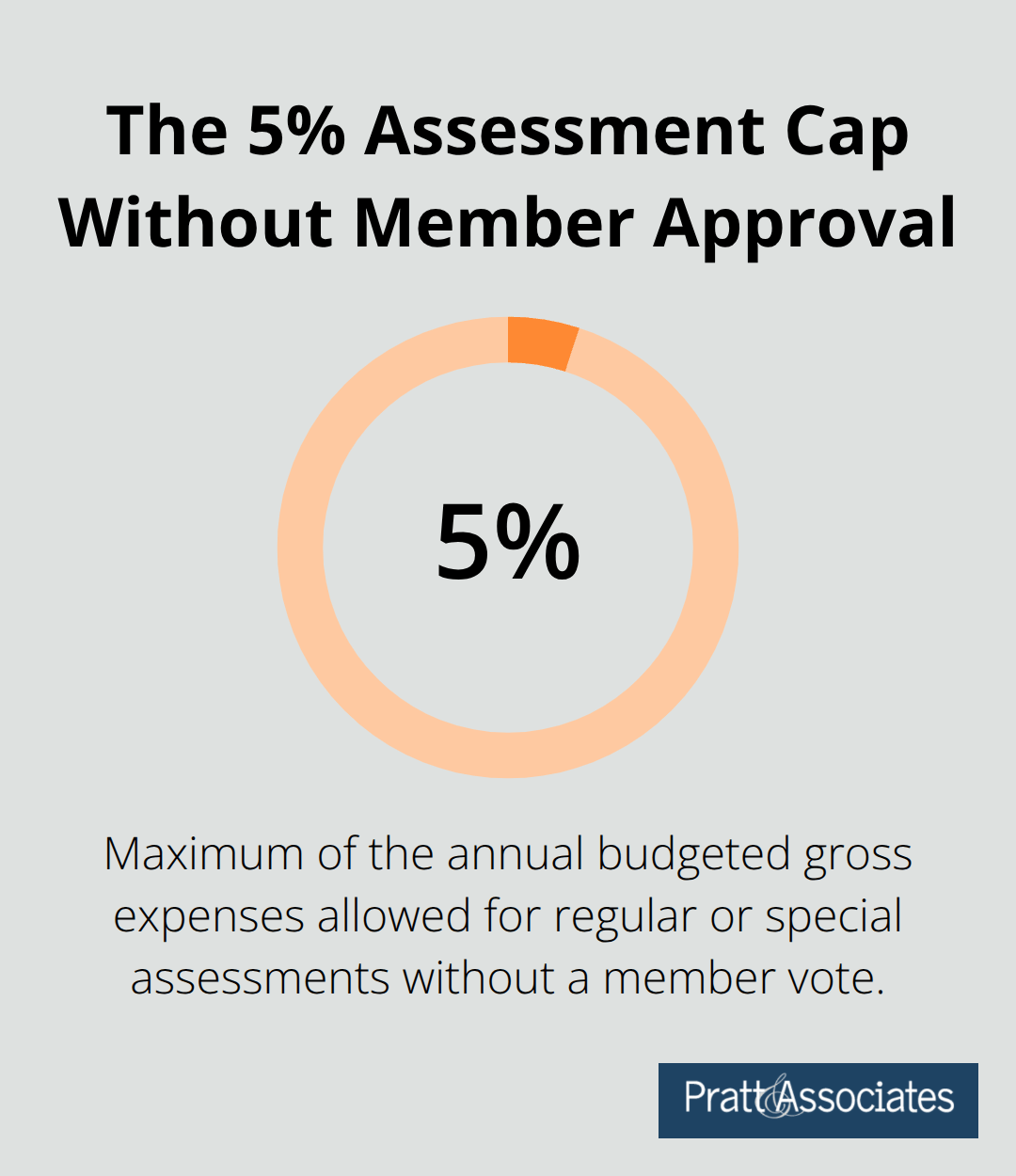 Illustration of California Civil Code Section 5605(b) five percent cap on HOA assessments without a member vote.