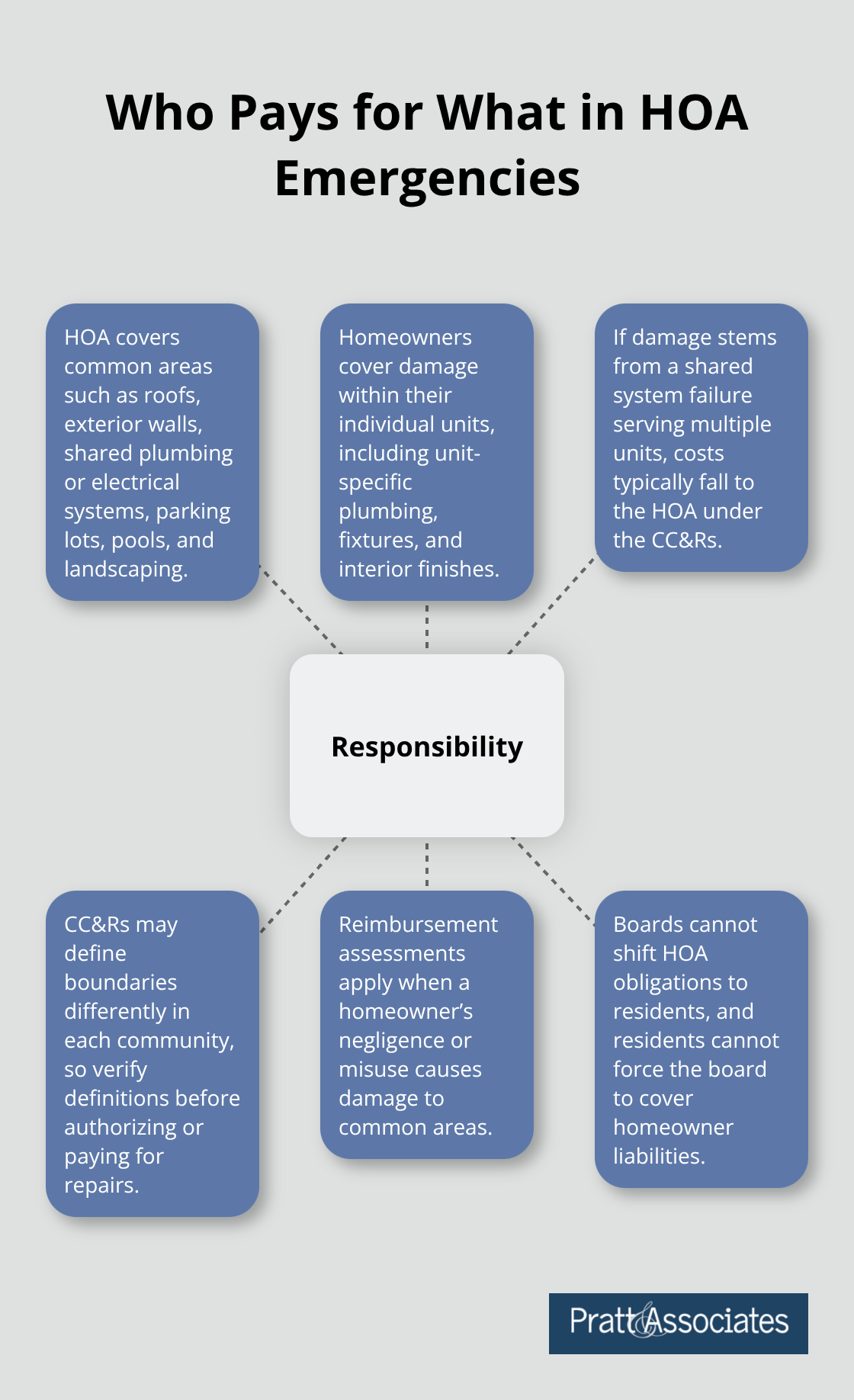 Visual map showing HOA vs. homeowner responsibilities for emergency repairs in Santa Clara County, CA