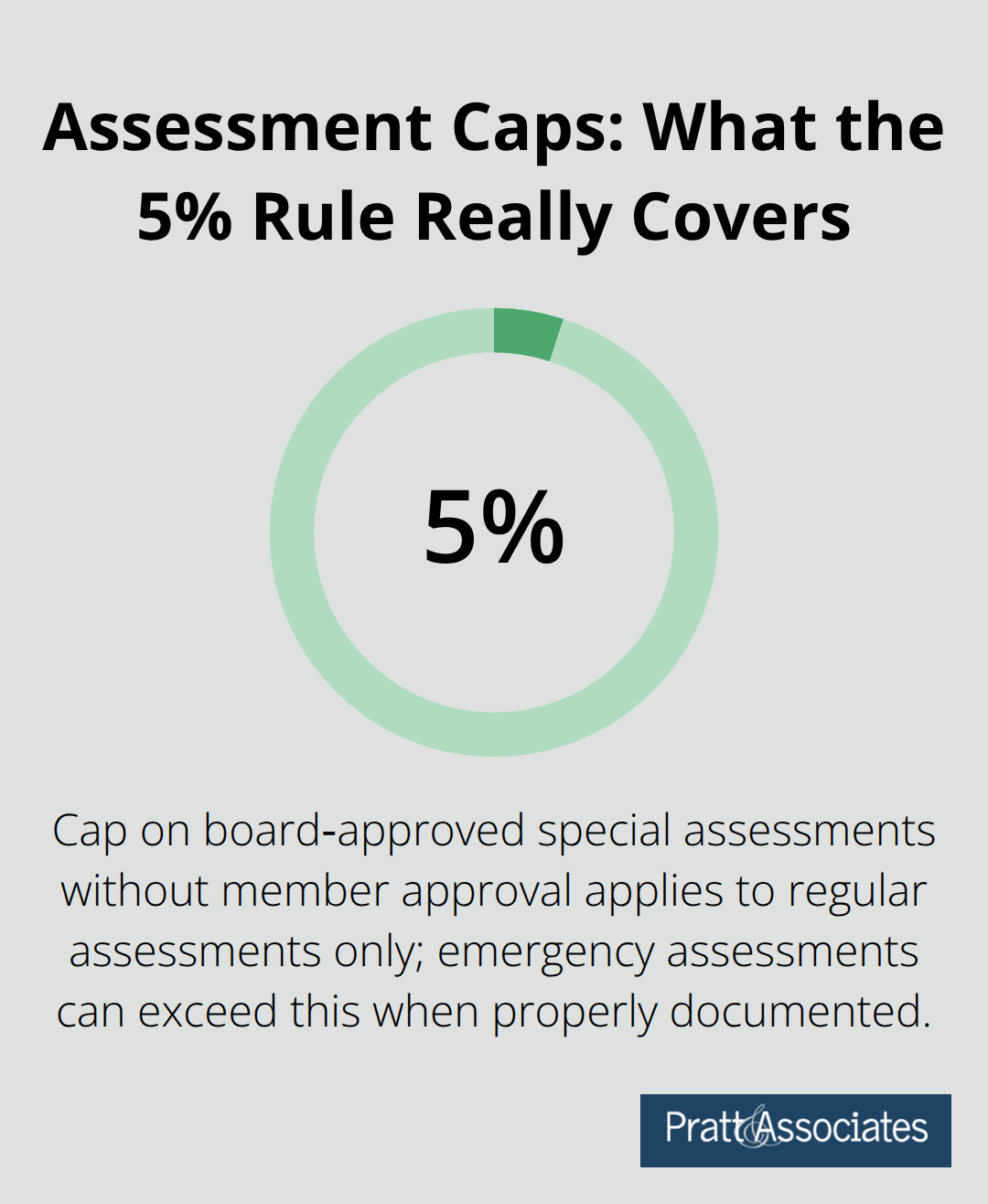 Chart highlighting the 5% cap for regular special assessments versus emergency assessments in California HOAs - emergency repairs