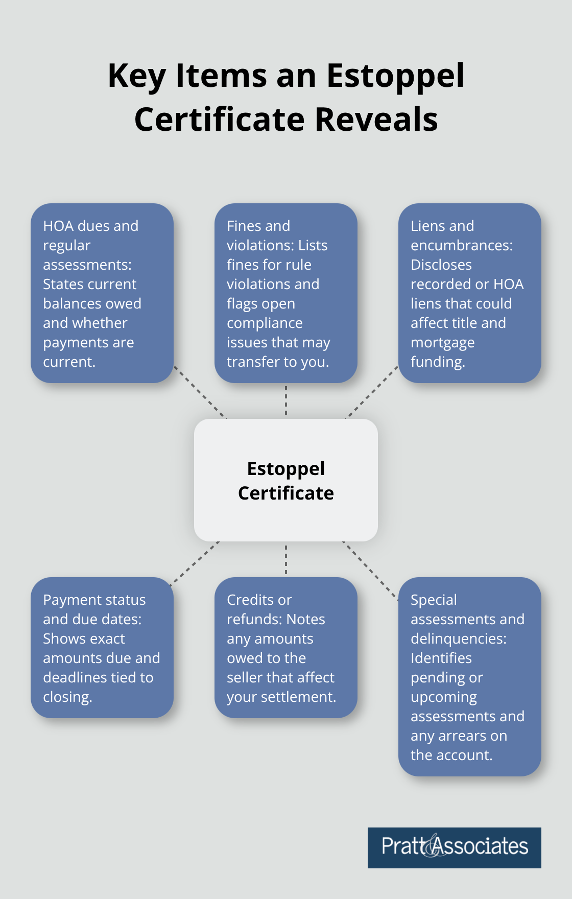 Hub-and-spoke graphic summarizing what an HOA estoppel certificate includes for buyers and lenders. - estoppel certificates