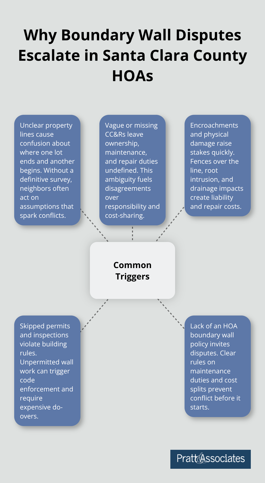 Infographic showing common triggers that escalate HOA boundary wall disputes in Santa Clara County - fence disputes
