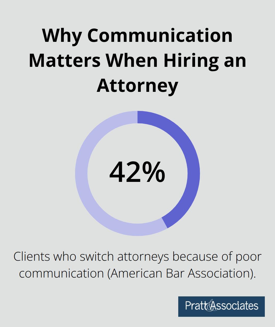 Percentage chart showing clients who switch attorneys due to poor communication - fence disputes