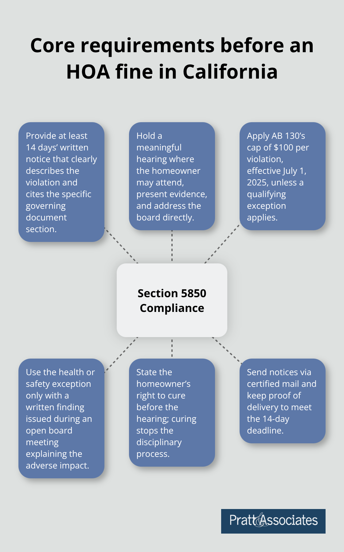 Diagram showing the core steps HOAs must follow under CA Civil Code Section 5850 and AB 130 before issuing a fine - fining procedures