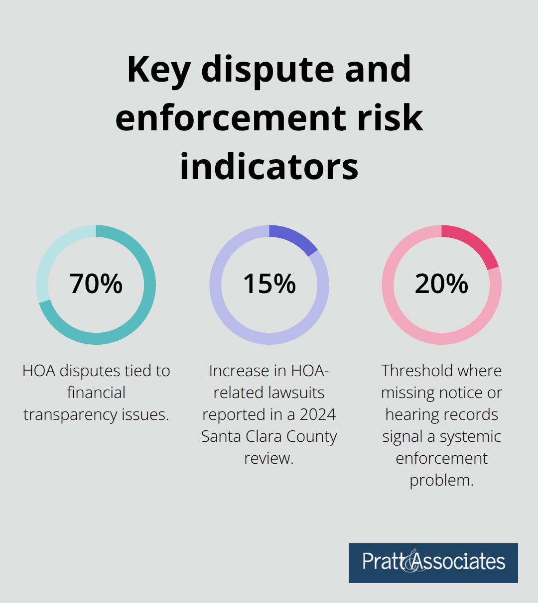 Percentage chart highlighting dispute drivers and enforcement risk thresholds for HOAs