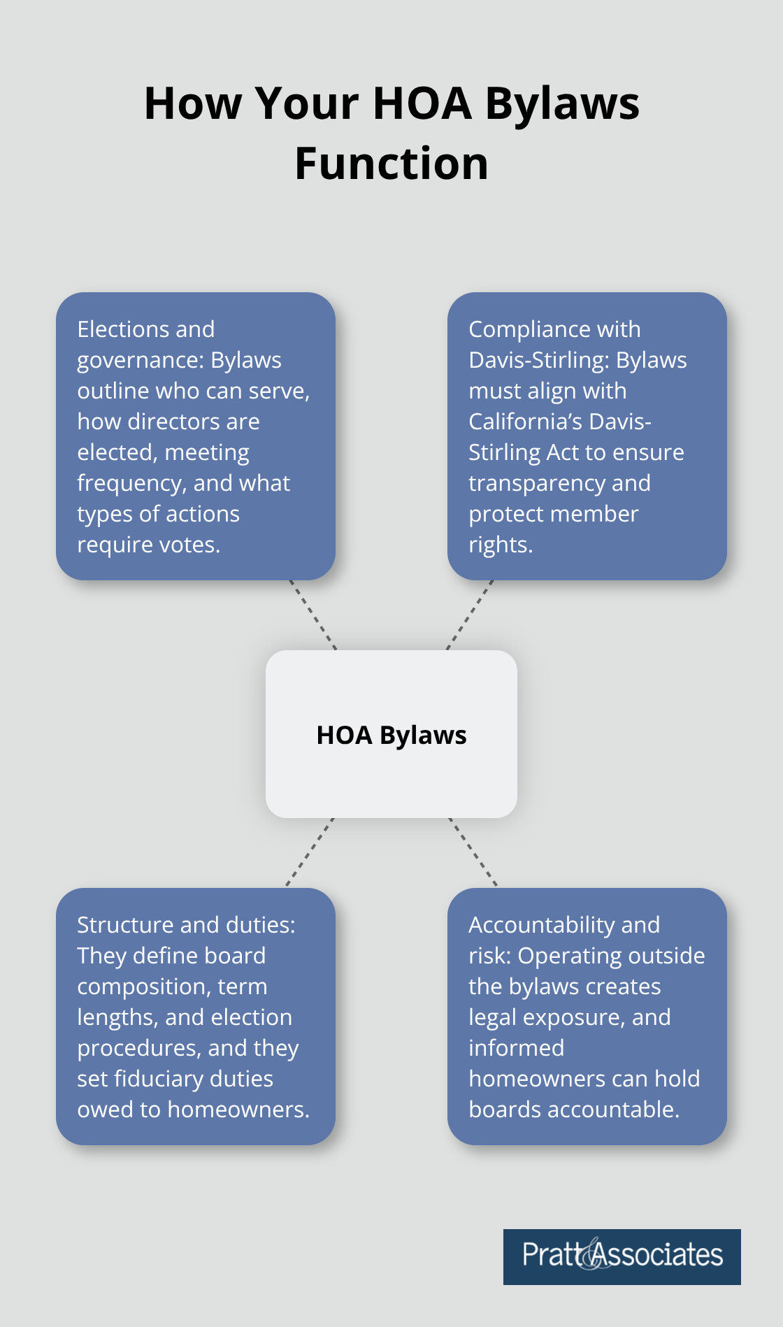 Infographic showing the key functions of HOA bylaws in Santa Clara County, California.