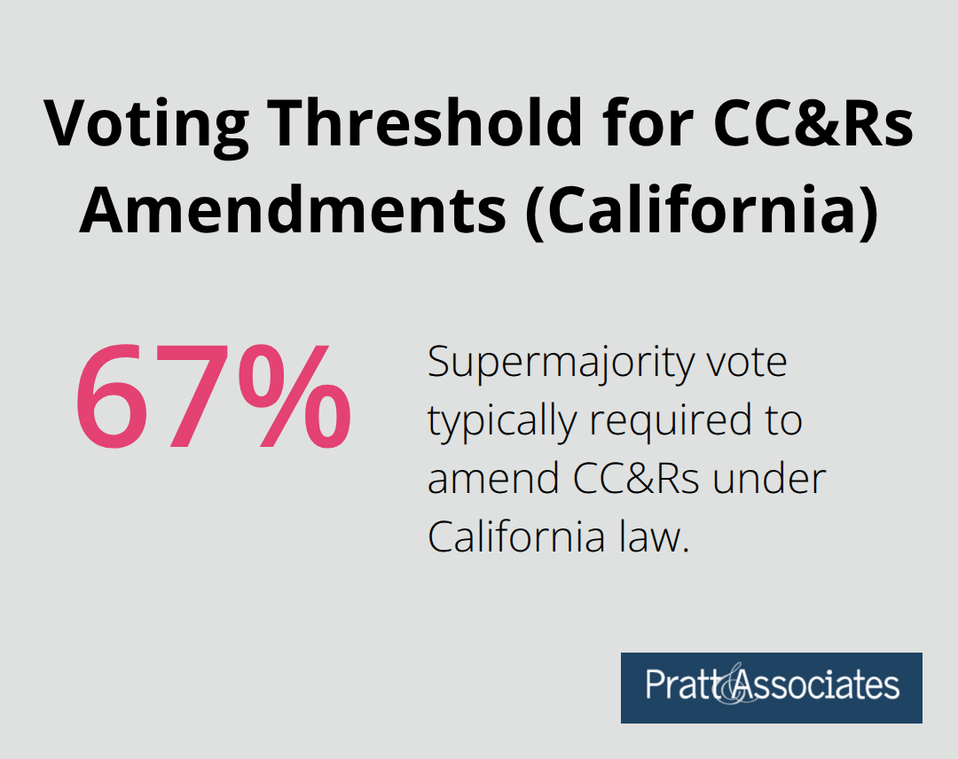Chart highlighting the 67% supermajority requirement to amend CC&Rs in California HOAs. - governing documents