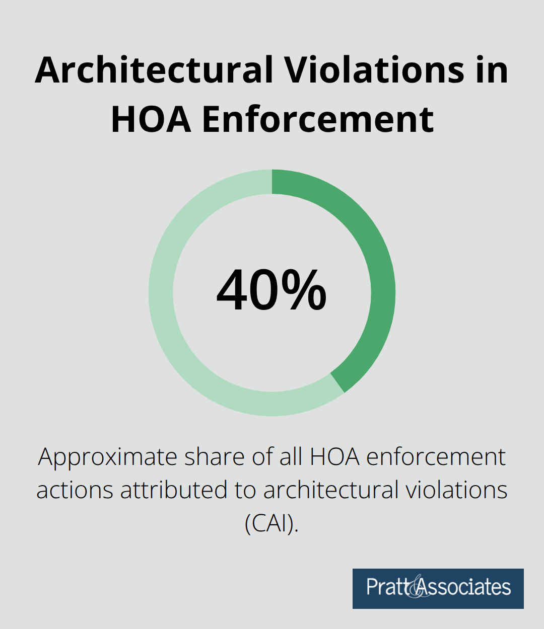 Chart showing that 40% of HOA enforcement actions involve architectural violations. - governing documents