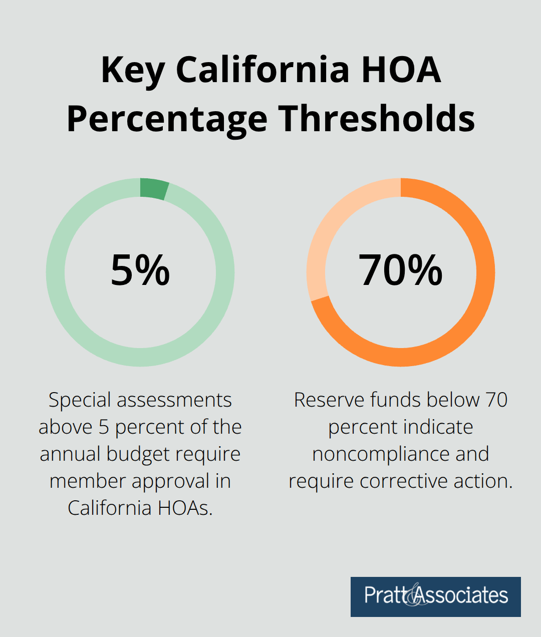 Visual of California HOA percentage thresholds: 5% special assessment approval and 70% reserve funding minimum. - governing statute compliance