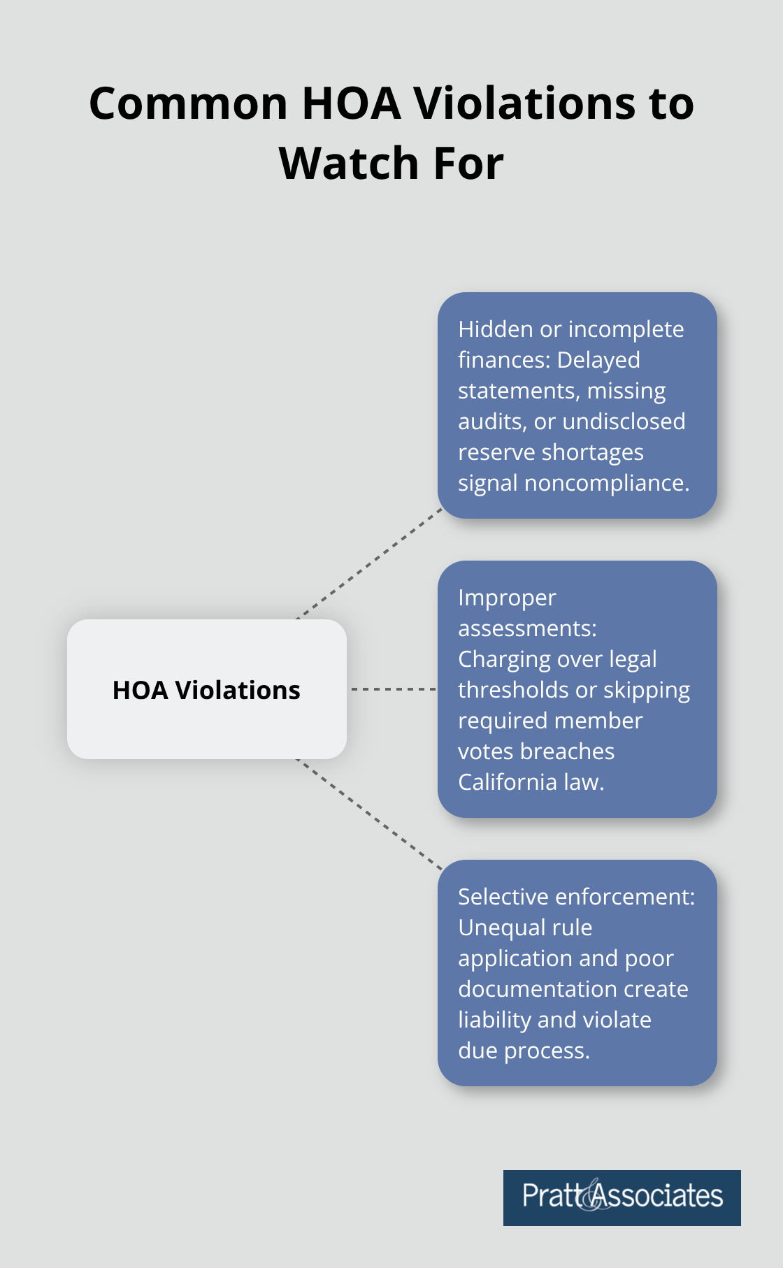 Hub-and-spoke diagram of typical HOA noncompliance issues in Santa Clara County. - governing statute compliance