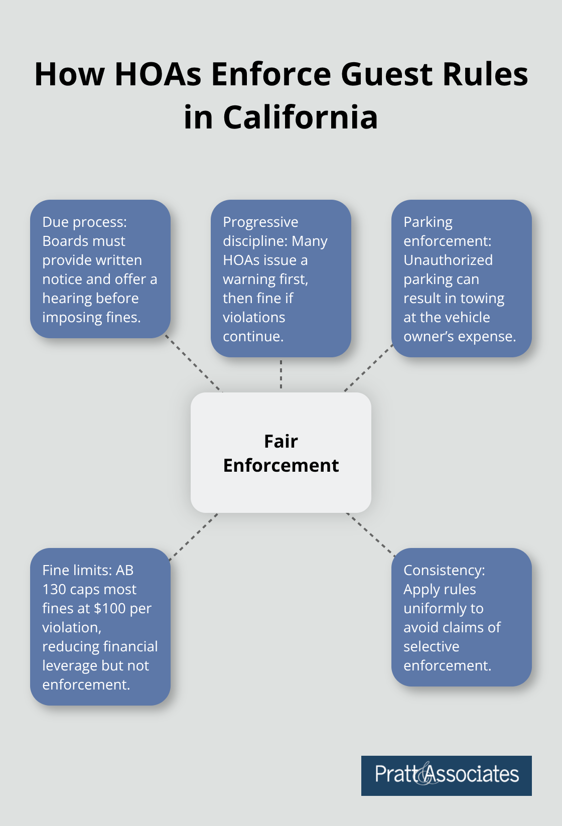 Hub-and-spoke diagram showing core elements of fair HOA guest-rule enforcement under California law.