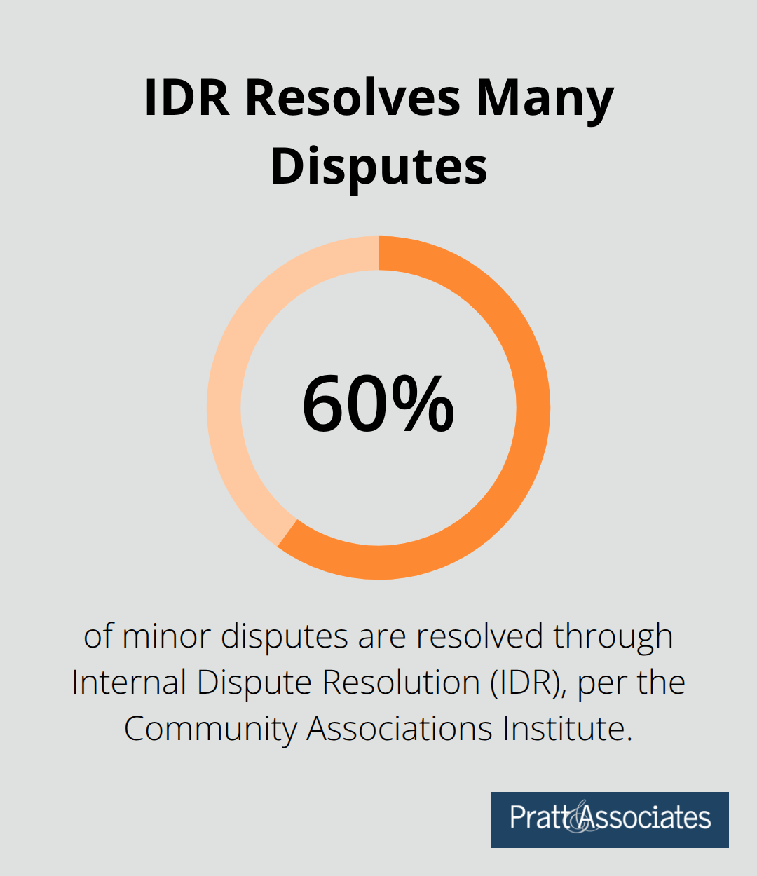 Percentage chart showing the share of minor HOA disputes resolved through Internal Dispute Resolution (IDR). - guest policies