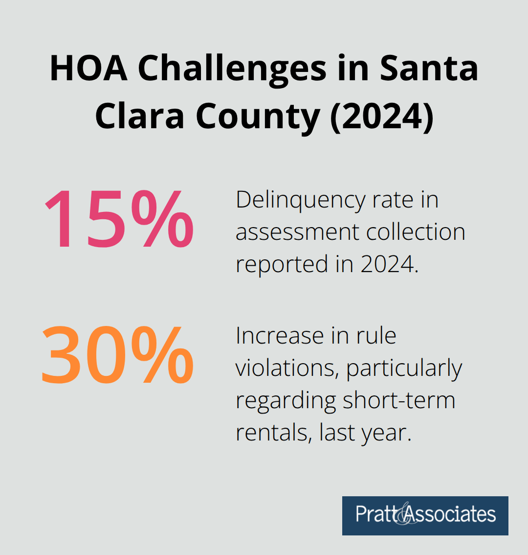 Chart showing 15% delinquency rate in assessment collection and 30% increase in rule violations for Santa Clara County HOAs in 2024