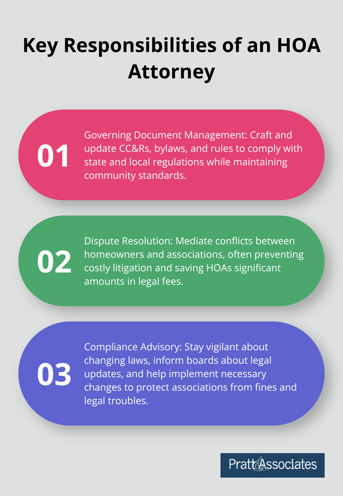 Ordered list chart showing three main responsibilities of an HOA attorney: Governing Document Management, Dispute Resolution, and Compliance Advisory - hiring an hoa attorney in santa clara county