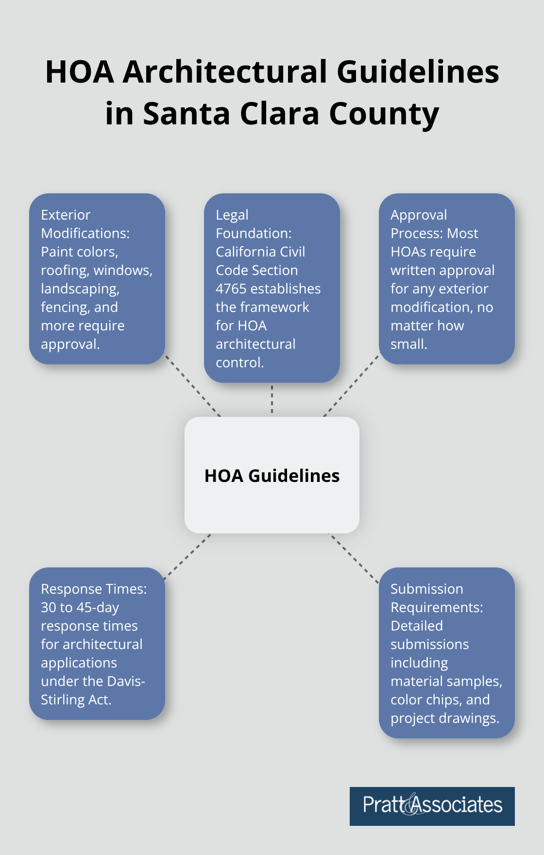 Hub and spoke chart showing the scope of HOA architectural guidelines in Santa Clara County, including exterior modifications, legal foundation, approval process, response times, and submission requirements.