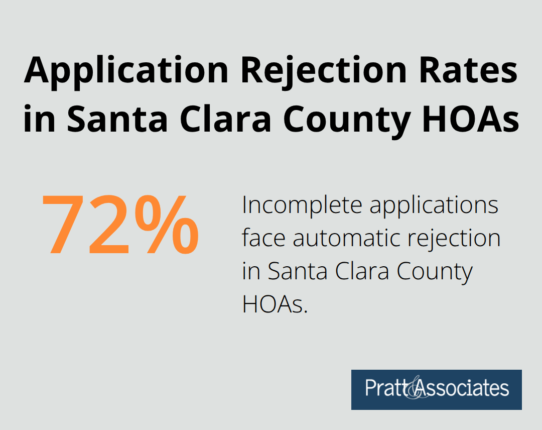 Percentage chart showing that 72% of incomplete applications face automatic rejection in Santa Clara County HOAs. - hoa architectural guidelines santa clara county
