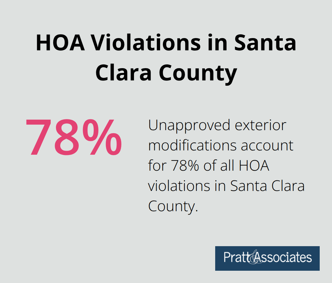 Percentage chart showing that 78% of all HOA violations in Santa Clara County are due to unapproved exterior modifications. - hoa architectural guidelines santa clara county