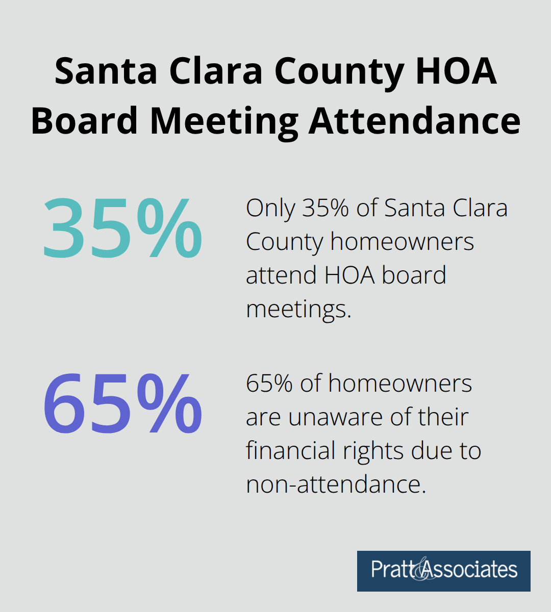 Chart showing that only 35% of Santa Clara County homeowners attend board meetings