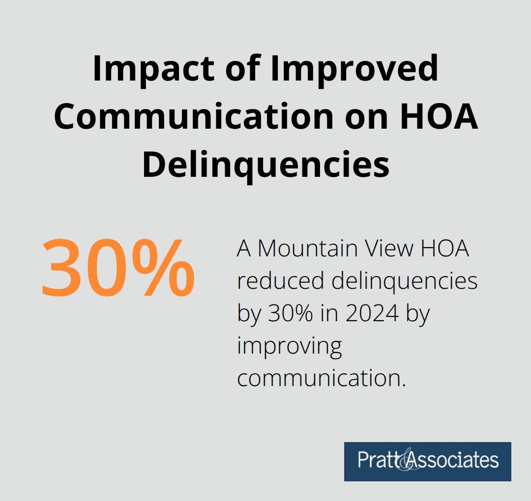 Chart showing a 30% reduction in delinquencies for a Mountain View HOA in 2024 due to improved communication - hoa assessments