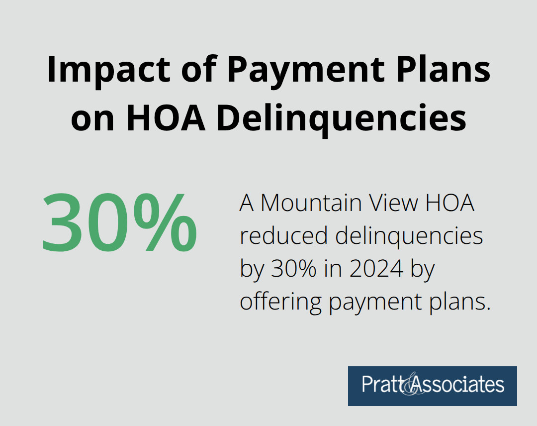 Chart showing 30% reduction in delinquencies after implementing payment plans - hoa board member duties santa clara county