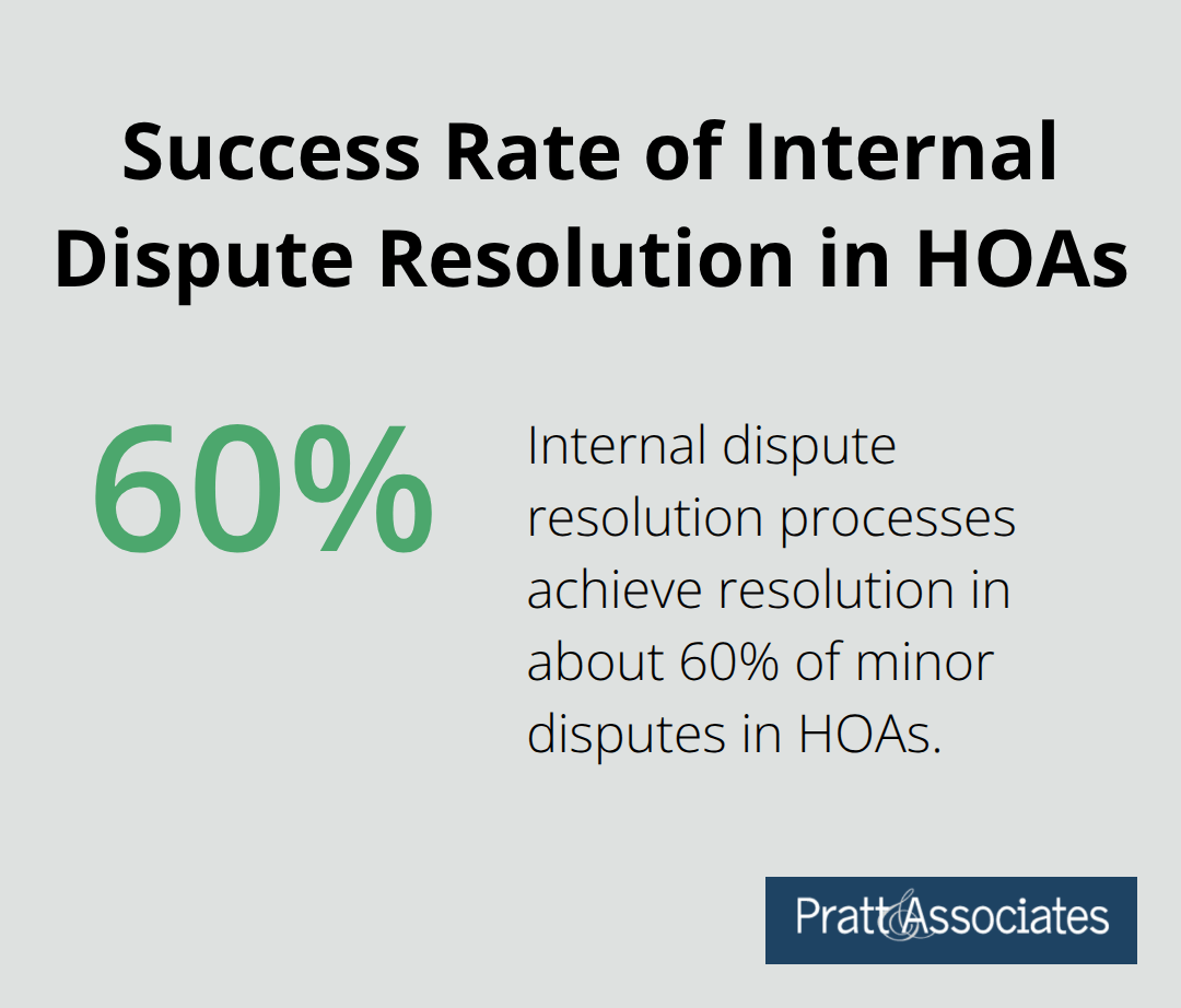 Chart showing 60% success rate in resolving minor disputes through internal processes
