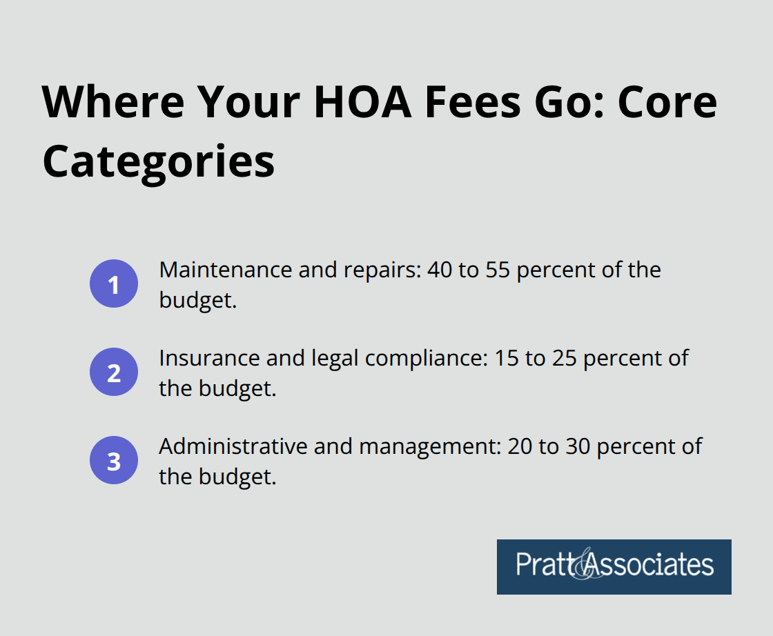 Breakdown of core HOA spending categories with typical ranges in Santa Clara County - hoa budgets