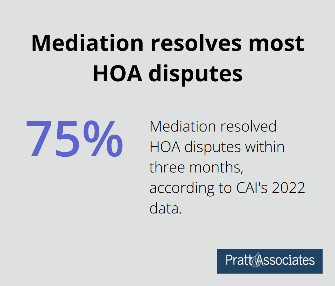 Chart showing that 75% of HOA disputes are resolved through mediation within three months.