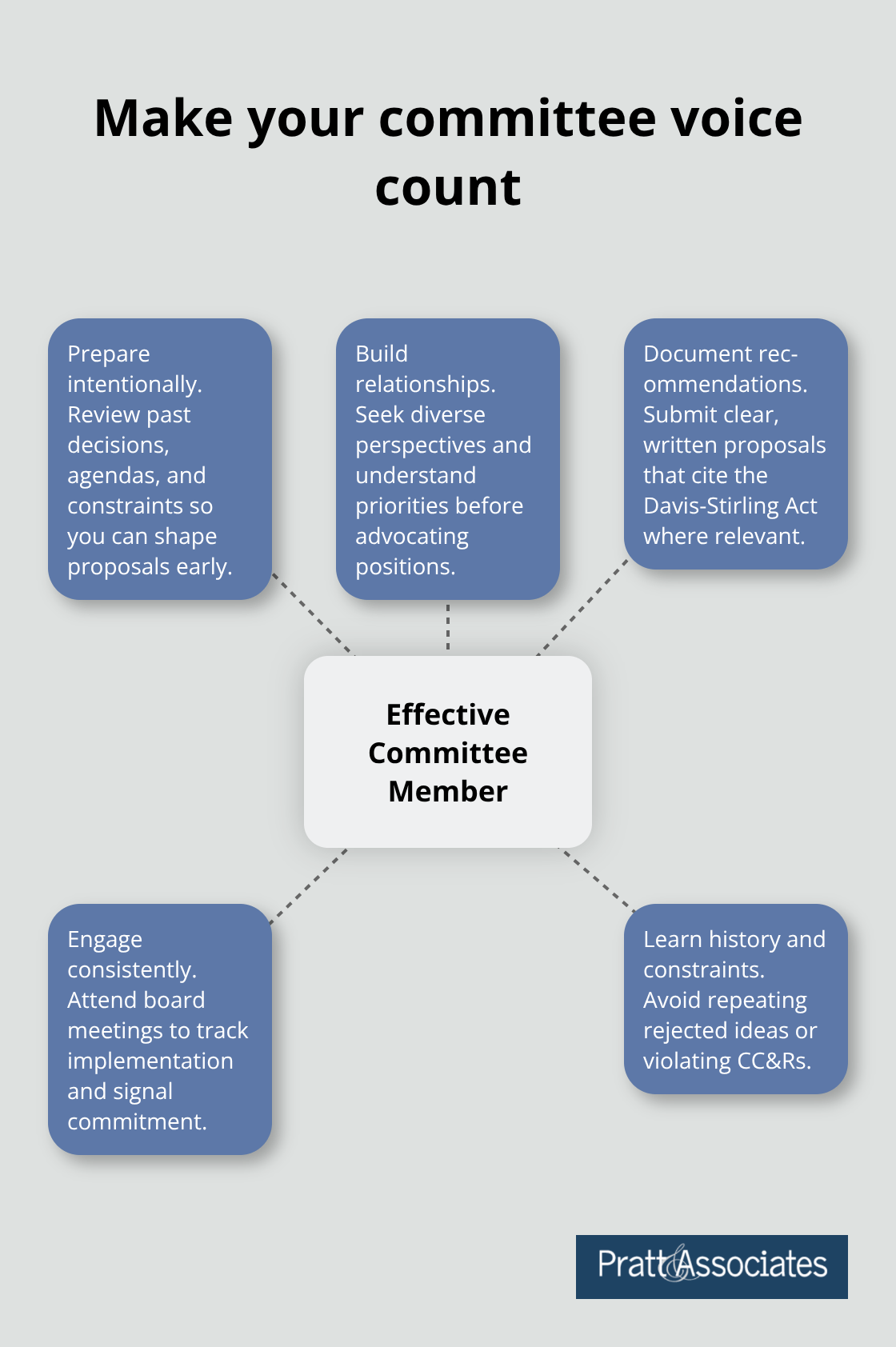 Hub-and-spoke diagram outlining key practices to be effective on an HOA advisory committee. - hoa committees