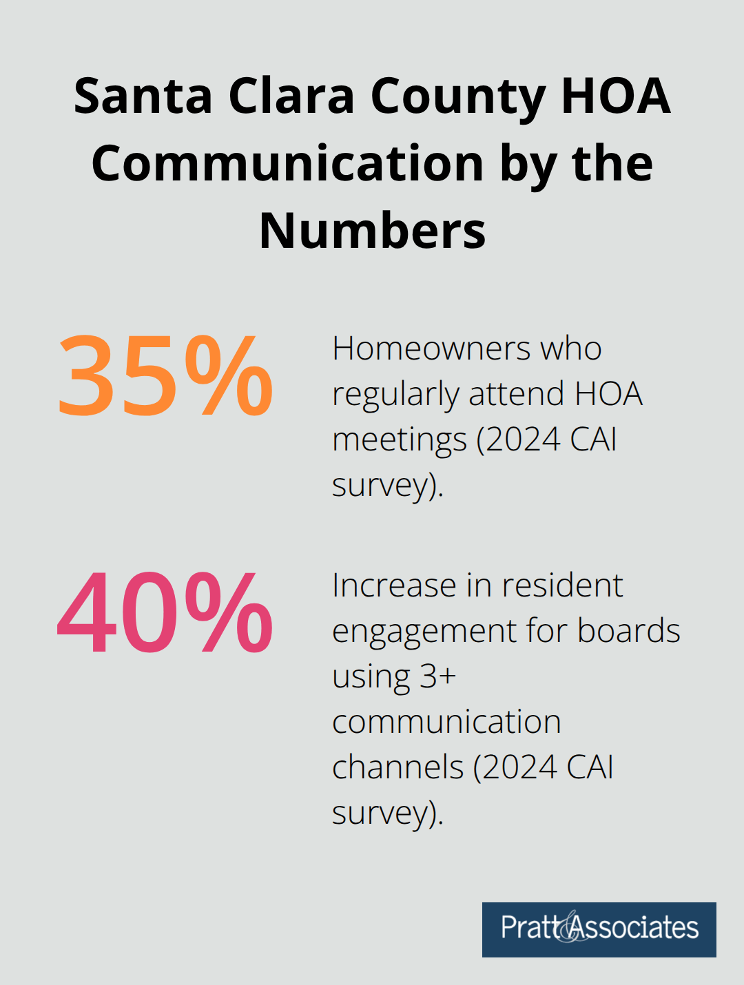 Key HOA communication statistics affecting Santa Clara County residents.