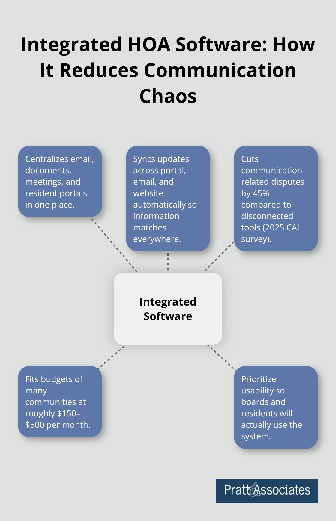 Diagram showing how integrated HOA software centralizes communication and reduces disputes. - hoa communications