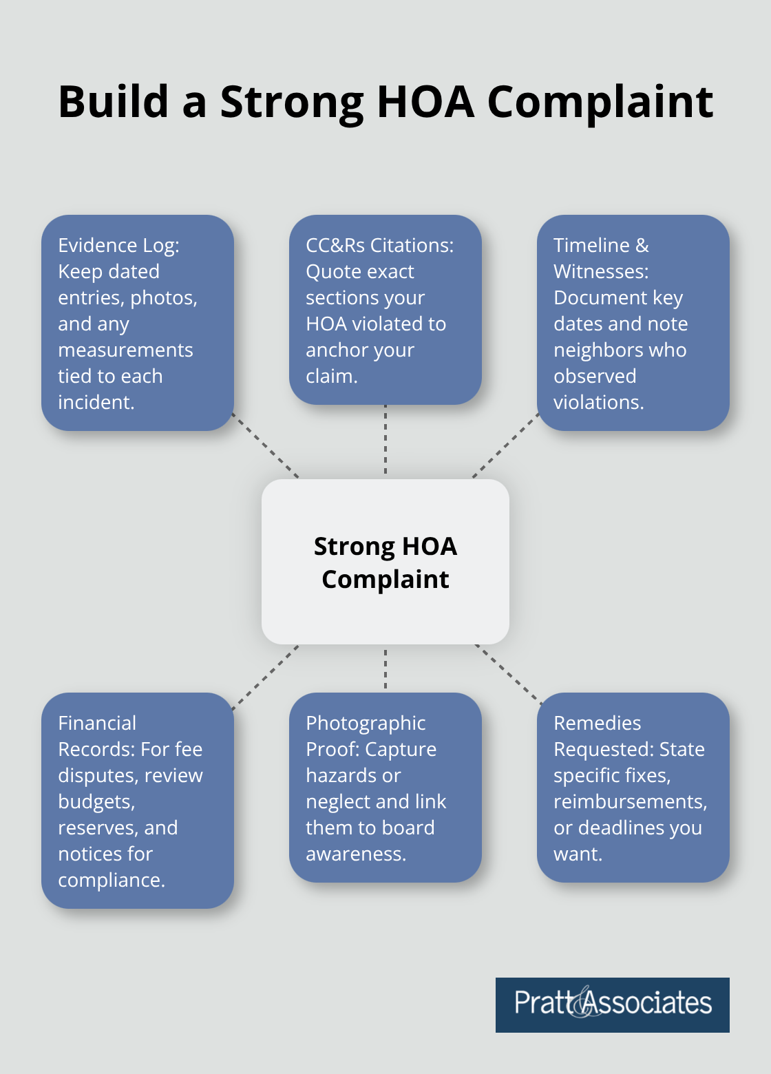 Hub-and-spoke diagram showing the core elements of a strong HOA complaint in Santa Clara County. - hoa complaints