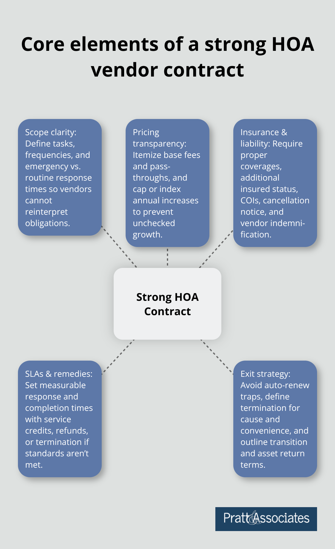 Hub-and-spoke infographic showing the key elements of a strong HOA vendor contract for U.S. associations - hoa contracts