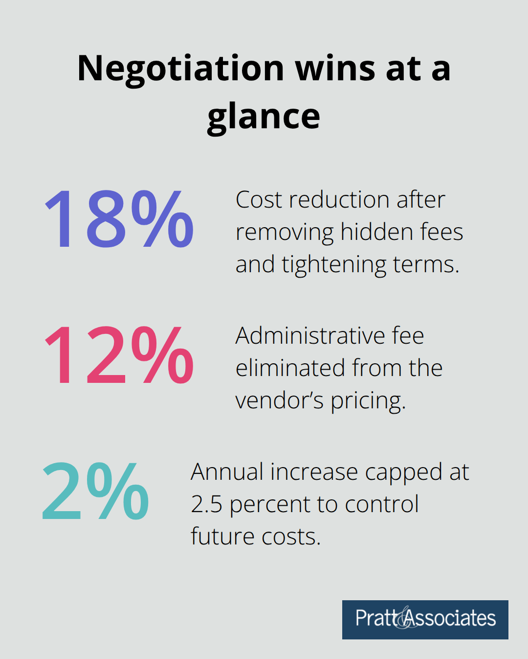 Percentage infographic highlighting specific savings and caps achieved through HOA contract negotiation - hoa contracts