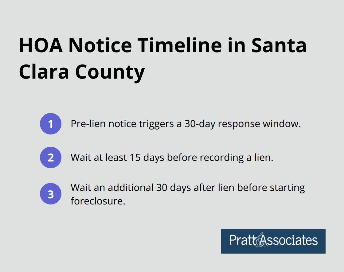 Visual timeline of pre-lien, lien, and foreclosure waiting periods under California law - hoa debt collection