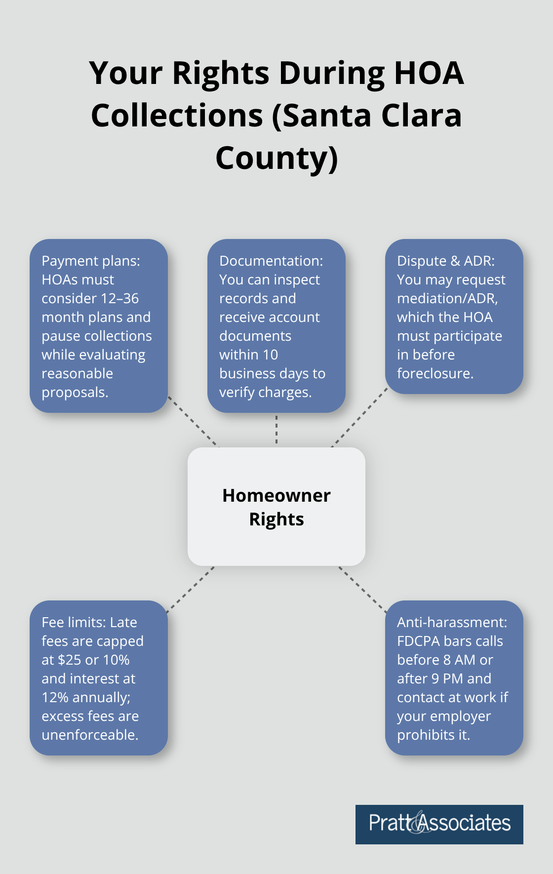 Hub-and-spoke infographic of homeowner rights under California Civil Code and the Davis-Stirling Act - hoa debt collection